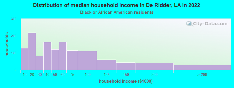 Distribution of median household income in De Ridder, LA in 2022