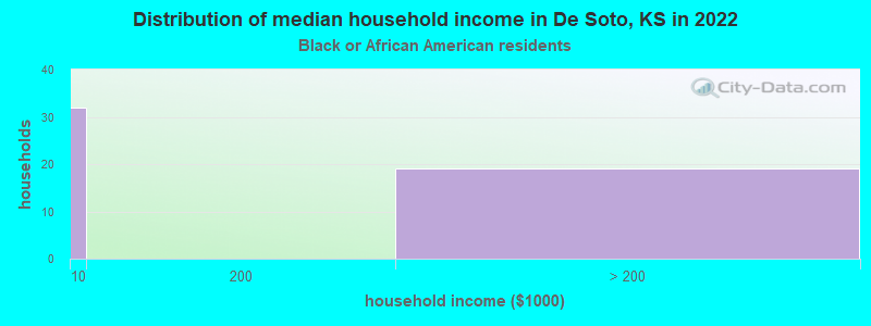 Distribution of median household income in De Soto, KS in 2022