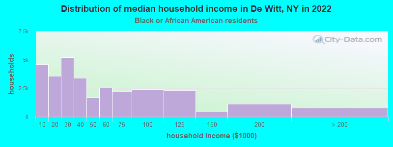 Distribution of median household income in De Witt, NY in 2022