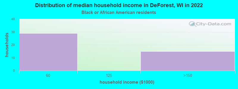 Distribution of median household income in DeForest, WI in 2022