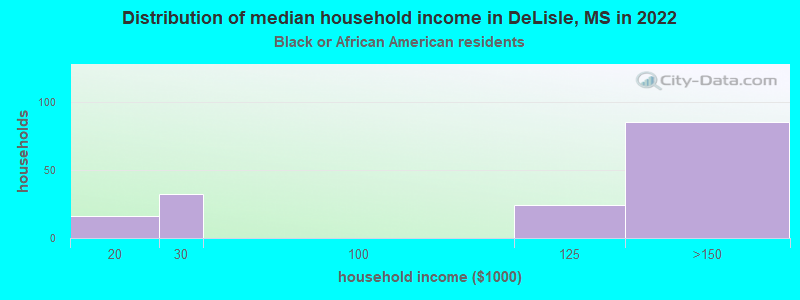 Distribution of median household income in DeLisle, MS in 2022