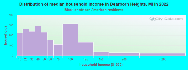 Distribution of median household income in Dearborn Heights, MI in 2022