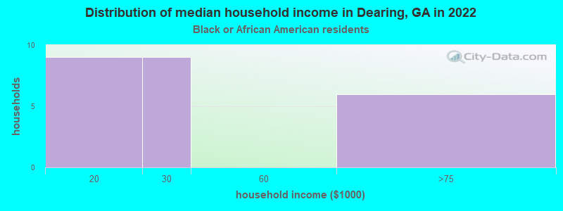 Distribution of median household income in Dearing, GA in 2022