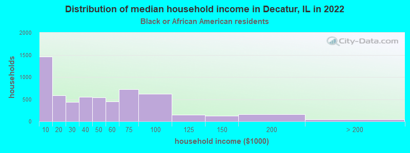Distribution of median household income in Decatur, IL in 2022