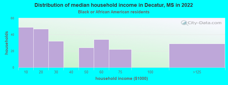 Distribution of median household income in Decatur, MS in 2022