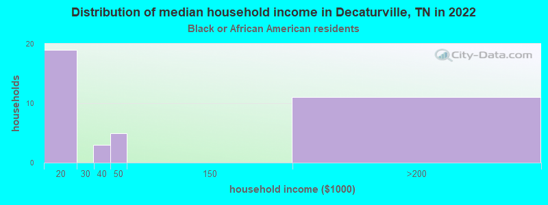 Distribution of median household income in Decaturville, TN in 2022