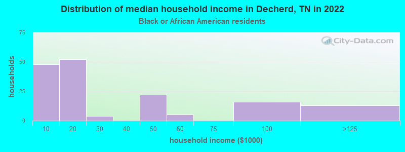 Distribution of median household income in Decherd, TN in 2022