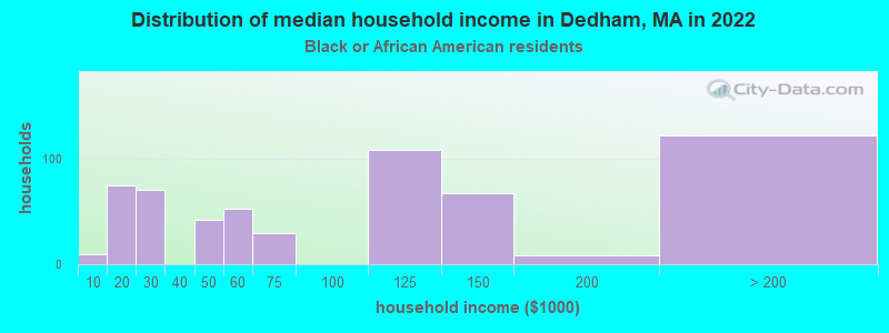 Distribution of median household income in Dedham, MA in 2022