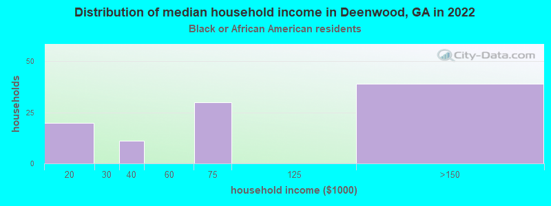 Distribution of median household income in Deenwood, GA in 2022