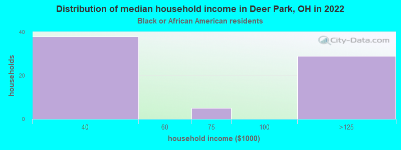 Distribution of median household income in Deer Park, OH in 2022