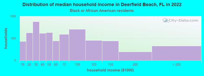 Distribution of median household income in Deerfield Beach, FL in 2022