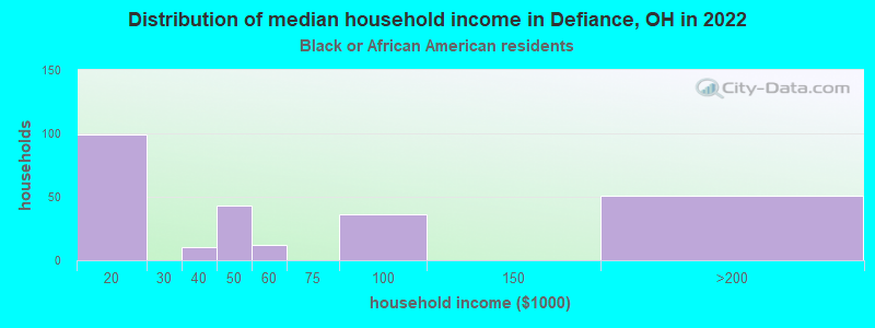 Distribution of median household income in Defiance, OH in 2022