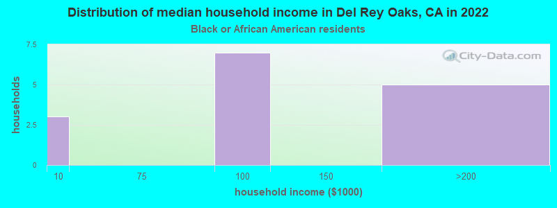 Distribution of median household income in Del Rey Oaks, CA in 2022