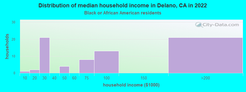 Distribution of median household income in Delano, CA in 2022