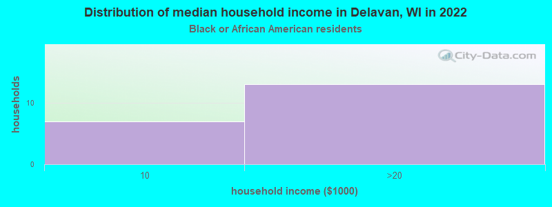 Distribution of median household income in Delavan, WI in 2022