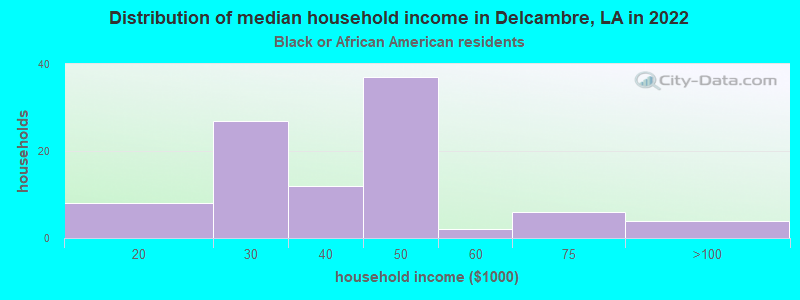 Distribution of median household income in Delcambre, LA in 2022