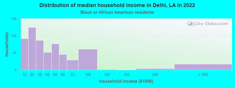 Distribution of median household income in Delhi, LA in 2022