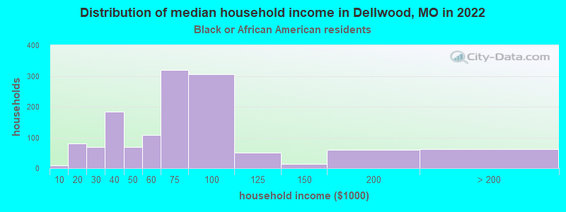 Distribution of median household income in Dellwood, MO in 2022