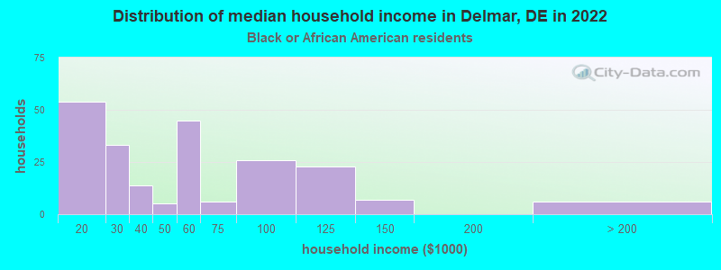 Distribution of median household income in Delmar, DE in 2022