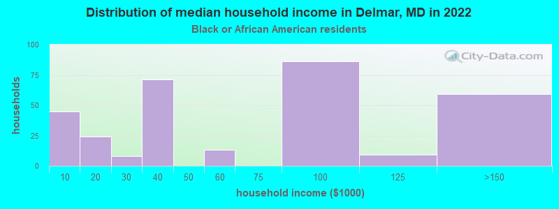 Distribution of median household income in Delmar, MD in 2022