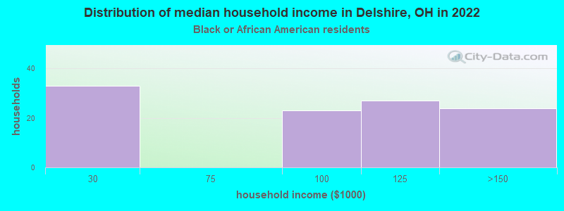 Distribution of median household income in Delshire, OH in 2022