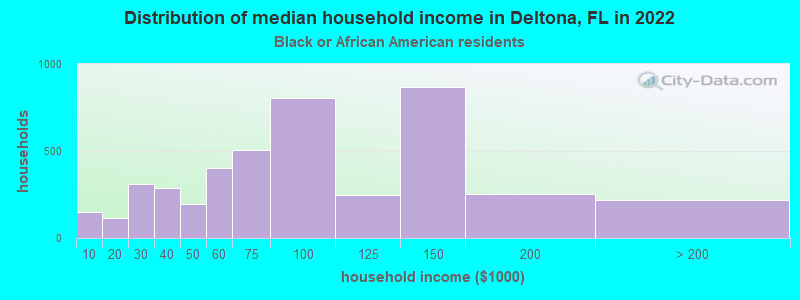 Distribution of median household income in Deltona, FL in 2022