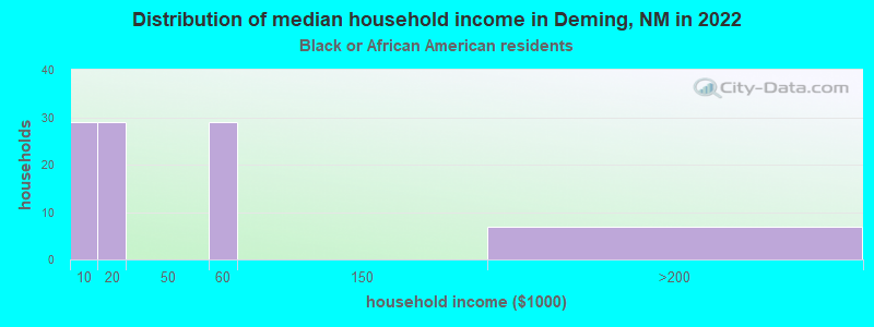 Distribution of median household income in Deming, NM in 2022