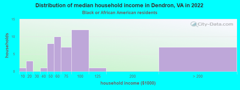 Distribution of median household income in Dendron, VA in 2022
