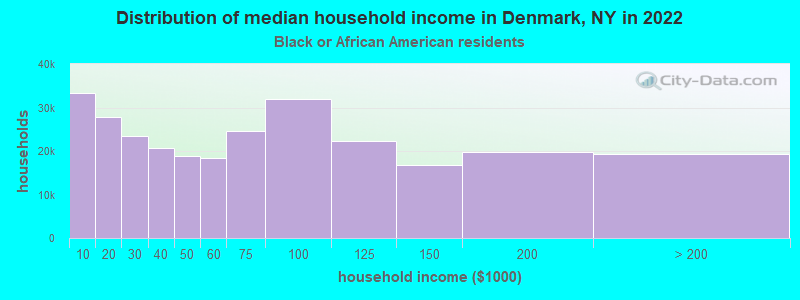 Distribution of median household income in Denmark, NY in 2022