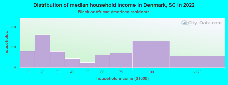 Distribution of median household income in Denmark, SC in 2022