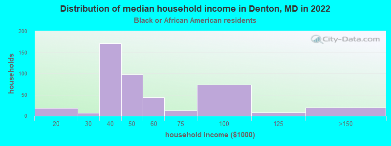 Distribution of median household income in Denton, MD in 2022