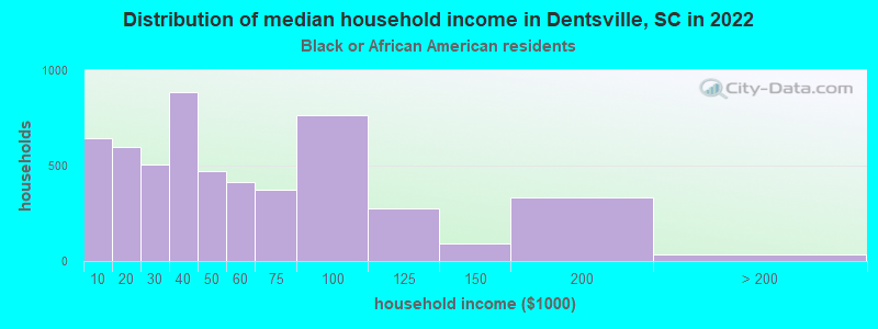 Distribution of median household income in Dentsville, SC in 2022