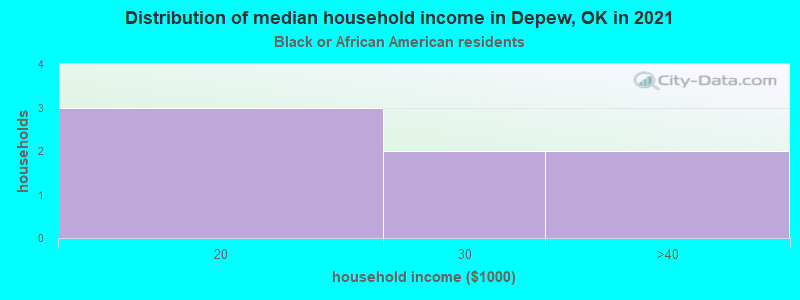 Distribution of median household income in Depew, OK in 2022