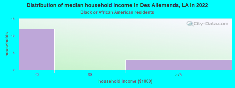 Distribution of median household income in Des Allemands, LA in 2022