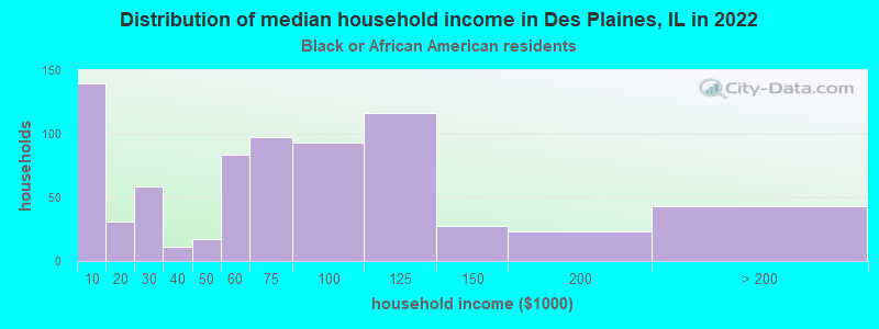 Distribution of median household income in Des Plaines, IL in 2022