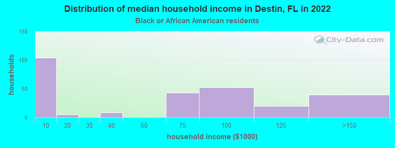 Distribution of median household income in Destin, FL in 2022