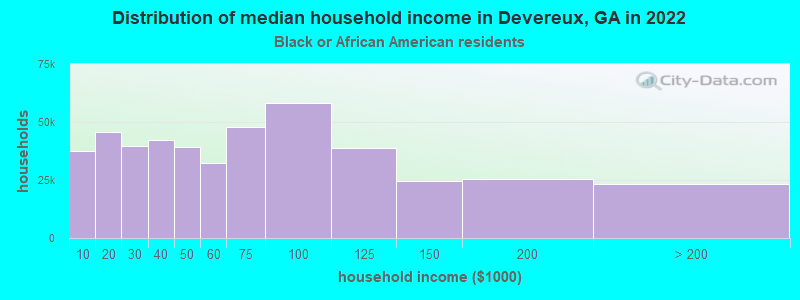 Distribution of median household income in Devereux, GA in 2022