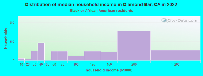 Distribution of median household income in Diamond Bar, CA in 2022