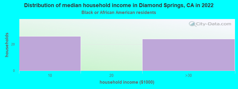 Distribution of median household income in Diamond Springs, CA in 2022