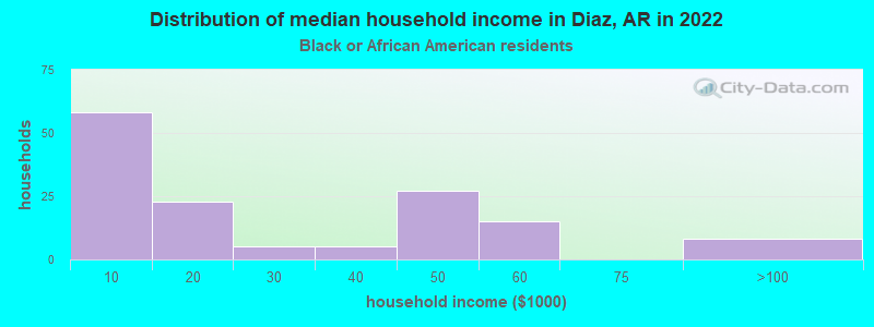 Distribution of median household income in Diaz, AR in 2022