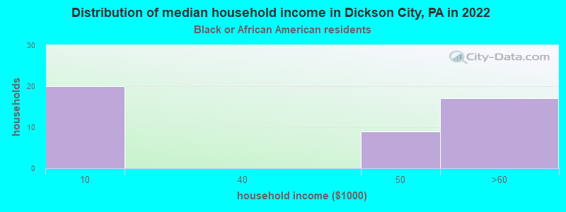 Distribution of median household income in Dickson City, PA in 2022