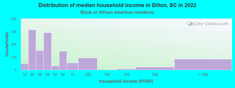 Distribution of median household income in Dillon, SC in 2022