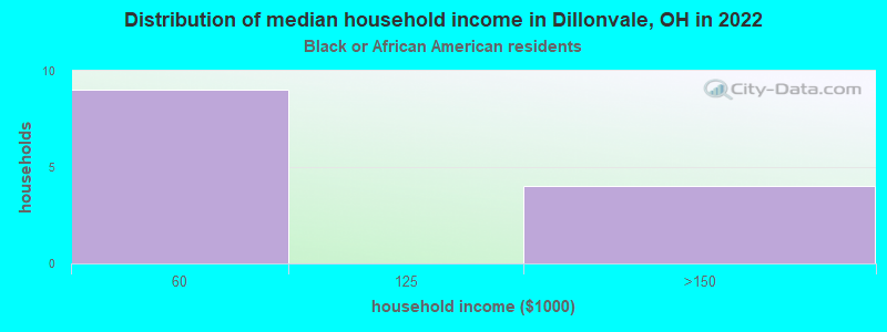 Distribution of median household income in Dillonvale, OH in 2022