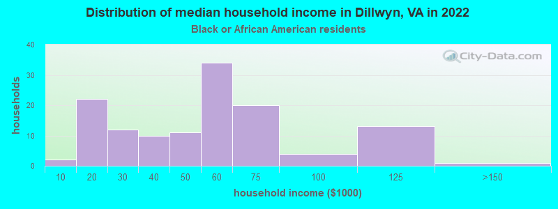 Distribution of median household income in Dillwyn, VA in 2022