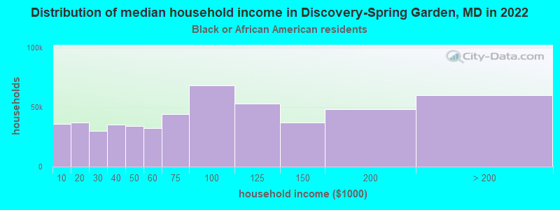 Distribution of median household income in Discovery-Spring Garden, MD in 2022