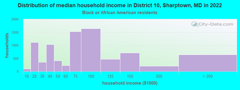 Distribution of median household income in District 10, Sharptown, MD in 2022