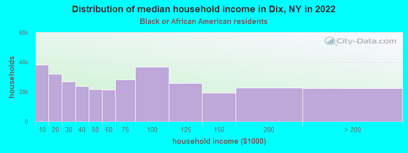 Distribution of median household income in Dix, NY in 2022