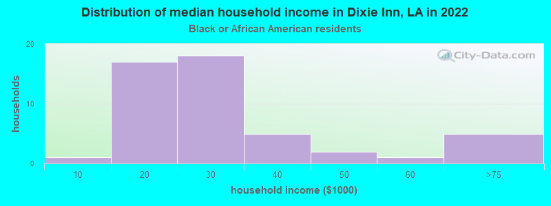 Distribution of median household income in Dixie Inn, LA in 2022