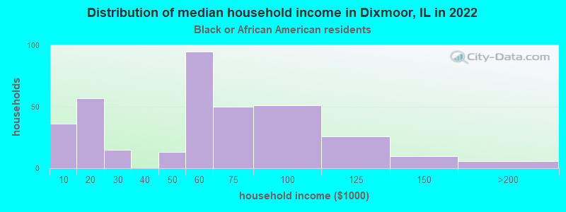 Distribution of median household income in Dixmoor, IL in 2022