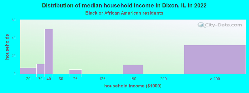 Distribution of median household income in Dixon, IL in 2022